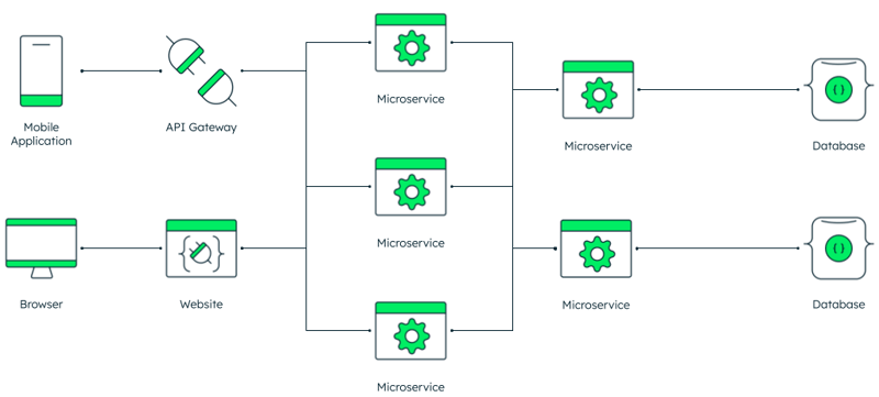 best online course to learn Microservices