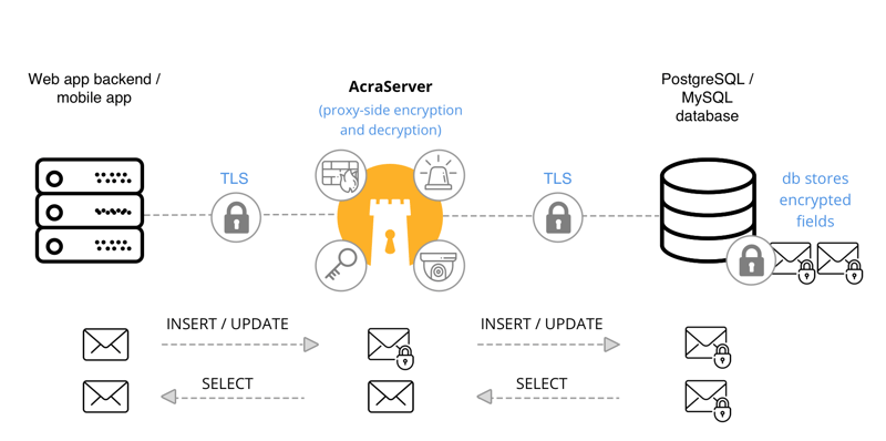 Acra Server works as database proxy and encrypts/decrypts sensitive data fields transparently.