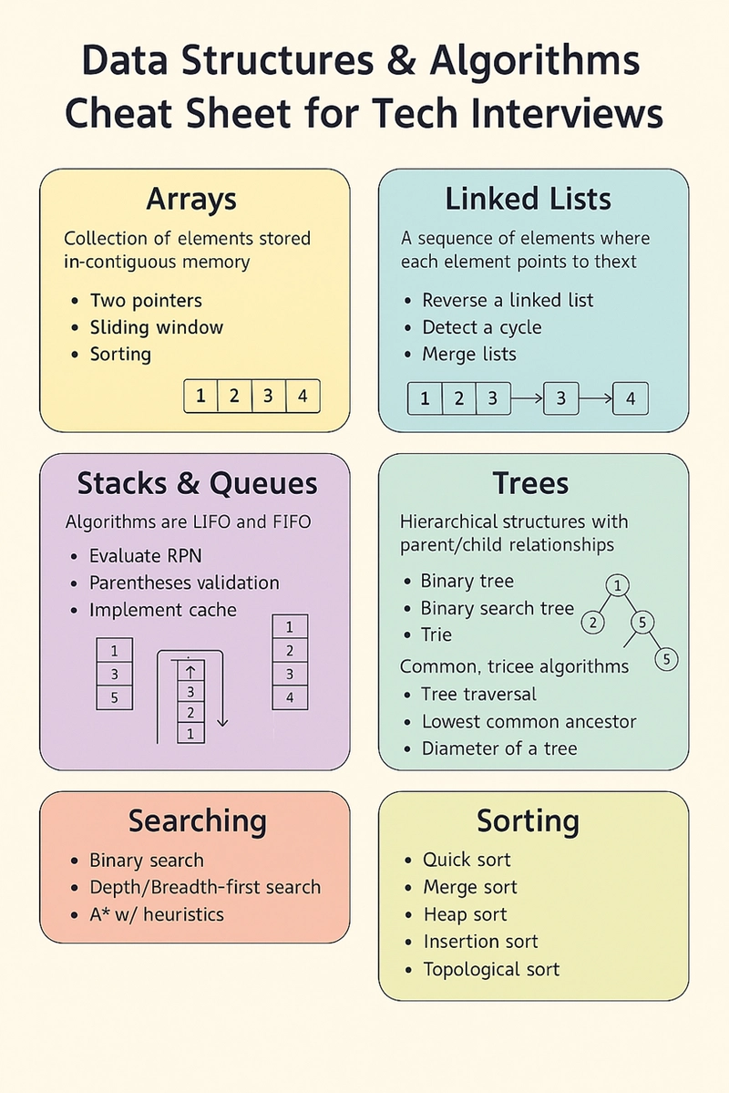 DSA Chaet sheet