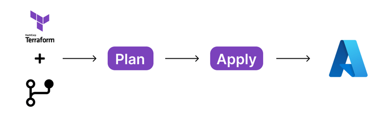 Terraform Flow