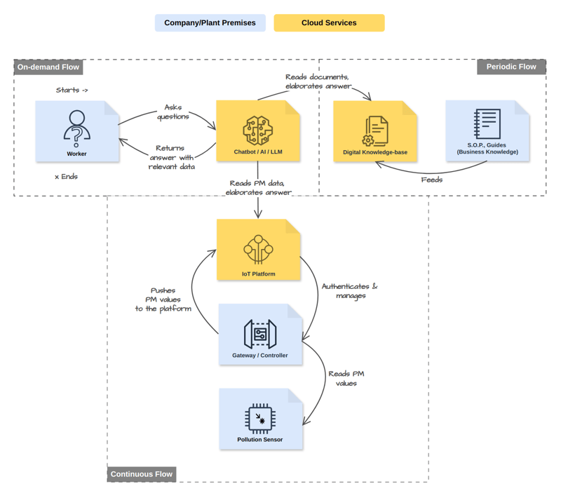 Solution Diagram - Business View