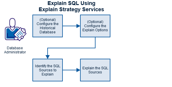 EXPLAIN It! Your Fast Track to Fixing Slow SQL