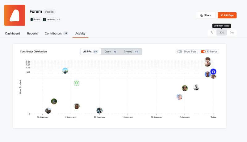 Contributor Graph