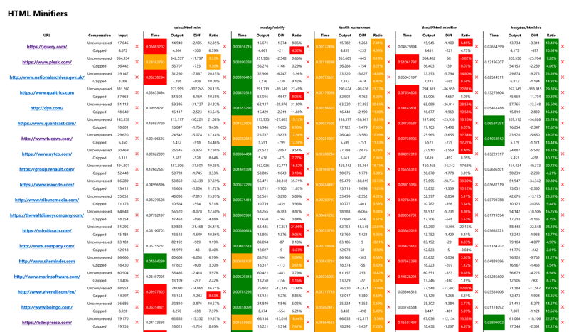 HTML Minification Test Results