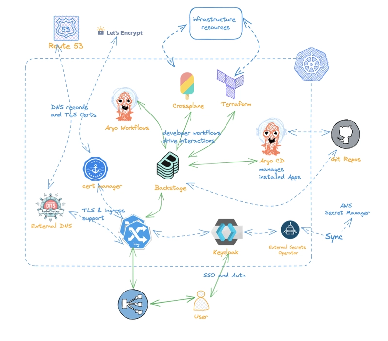 The Kubernetes platform engineering north star - How to convince your boss that an internal platform accelerates business