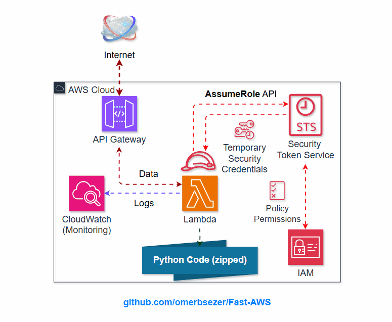 lambda-cloudwatch-apigw