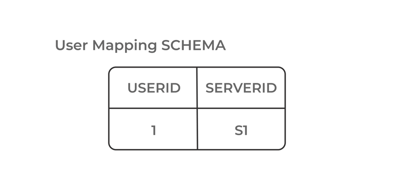 User Mapping Table