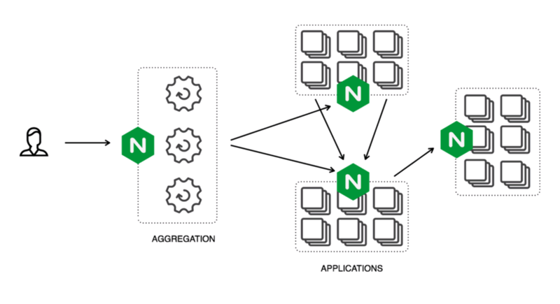 Microservice architecture using NgInx