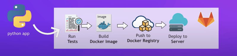 GitLab CI/CD pipeline