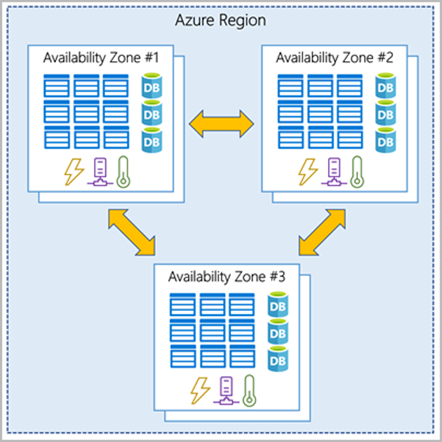 Availability zones