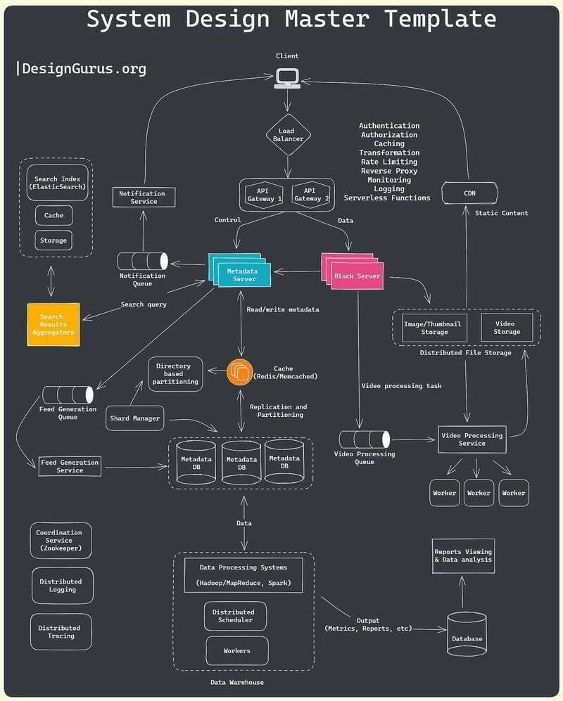 how to answer system design question