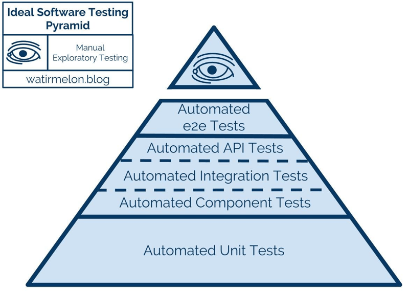 Ideal Software Testing Pyramide