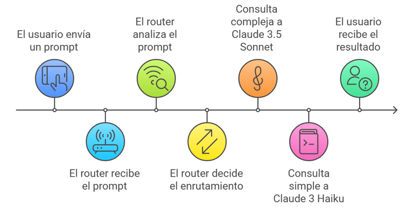 Amazon Bedrock Intelligent Prompt Routing: Optimización de Costos y Rendimiento en la Práctica