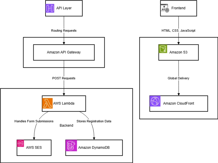 Building a Serverless, Event Countdown Website with AWS — A Deep Dive into neocloudapp.site (A Real-World Cloud Project)