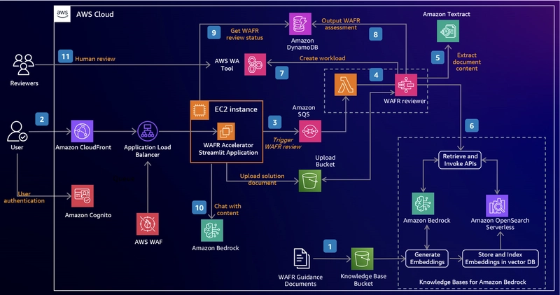 AWS Well-Architected Generative AI Lens: Promoting Responsible AI