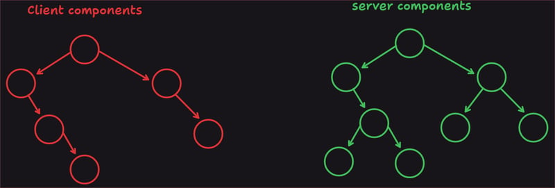 React server and client component tree 