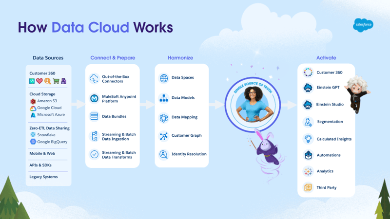 How Data Cloud works