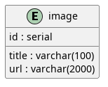 Entity relationship diagram