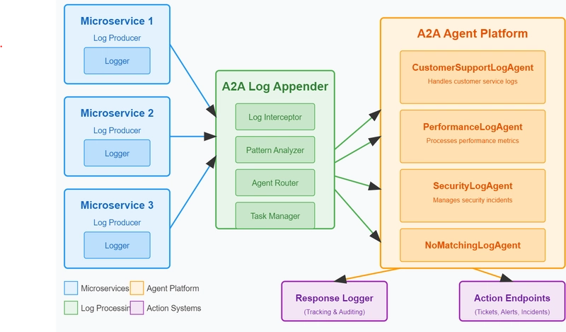 Google A2A protocol : Log Monitoring Agent