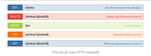 When to use REST APIS