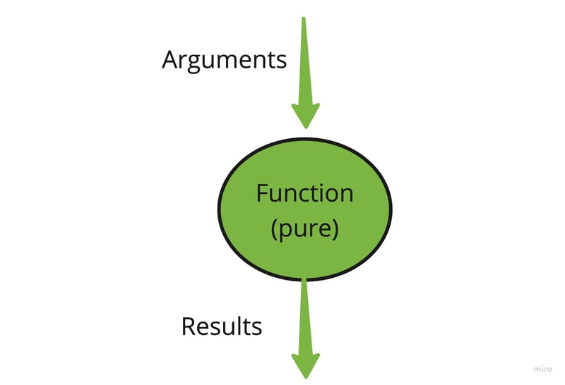 Function without side effect (scheme)