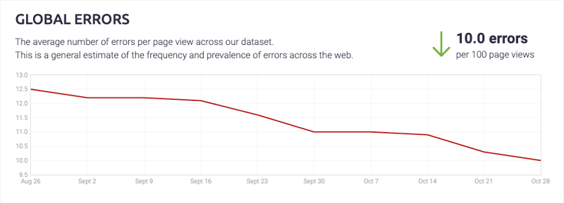 Global Error Statistics