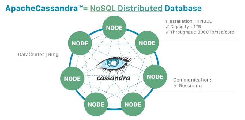 Cassandra Distributed Architecture