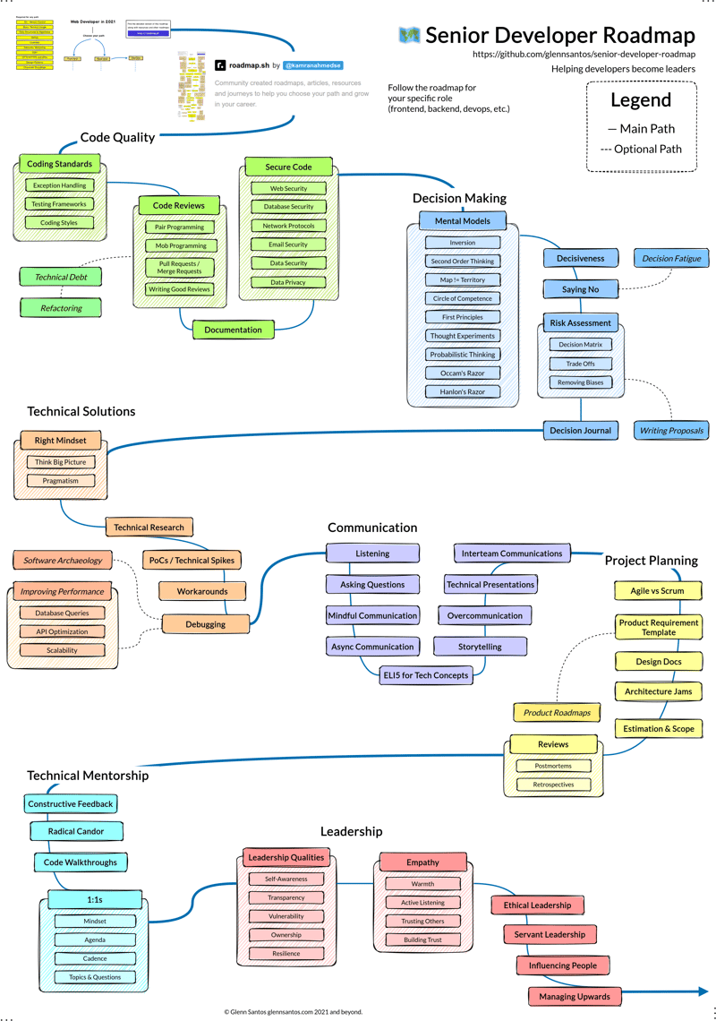 Senior Developer Roadmap