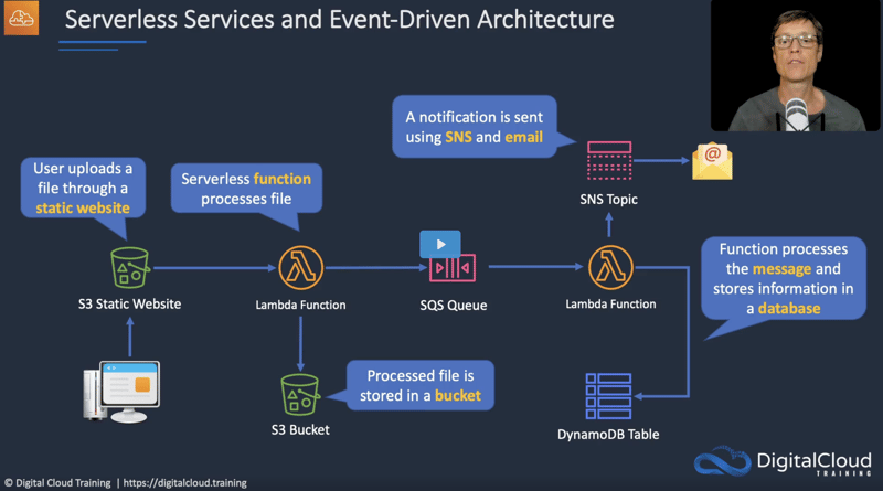 serverless and event driven architecture