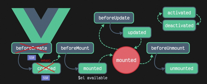 Vue - Hooks de Ciclo de Vida no setup()