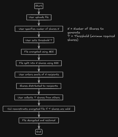 Splitting Secrets Like a Spy: Shamir’s Secret Sharing in Go