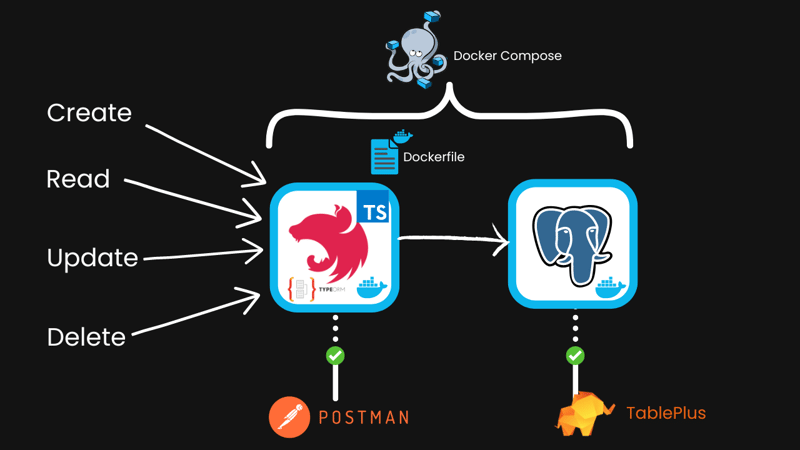 crud, read, update, delete, to a NestJS app and Postgres service, connected with Docker compose. Postman and Tableplus to test it