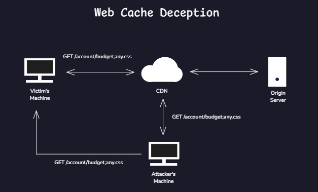Web Cache Deception Attacks