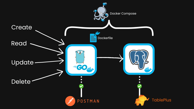 crud, read, update, delete, to a go app and postgres service, connected with docker compose. Postman and tableplus to test it