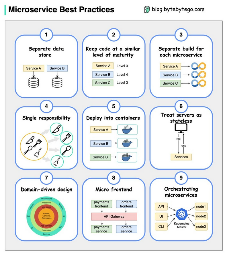 Microservices architecture best practices