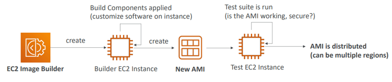 AWS images builder 