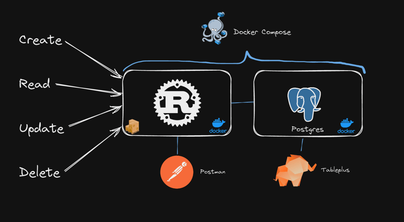 PHP CRUD Rest API with Laravel, Postgres, Docker and Docker Compose. Postman and Tableplus to test it