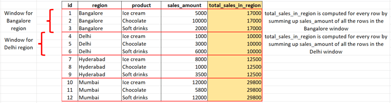 Notice how the windows are defined based on the values in the region column. Also, the total_sales_in_region is computed by summing up sales_amount of all the rows in the respective windows.