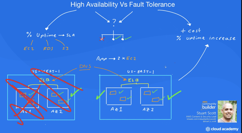 High Availability vs Fault Tolerance