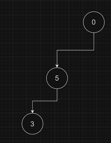 Pathological binary tree example