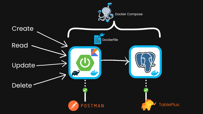 crud, read, update, delete, to a Spring Boot app (Kotlin logo) and Postgres service, connected with Docker compose. Postman and Tableplus to test it