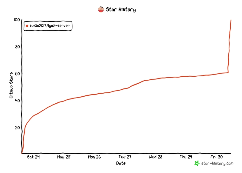 Rust High-Performance Proxy: How lynx-server Reached 100 GitHub Stars