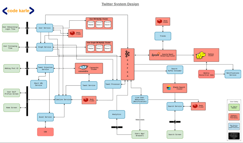 Twitter System Design Example