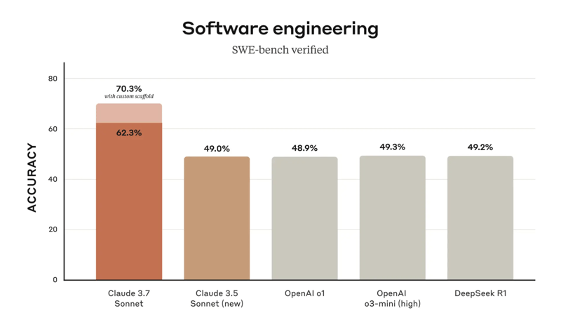 Claude 3.7 Released