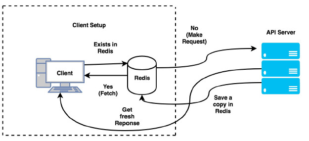 Image that demonstrates the flow of a caching strategy used in an API with Redis