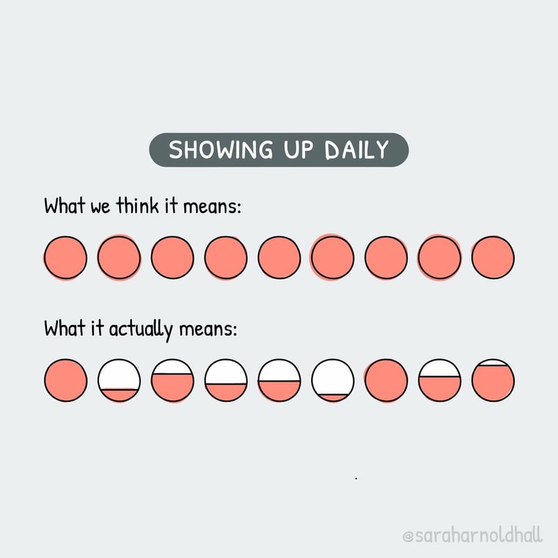 showing up daily means doing at least a little every day, not everything every day