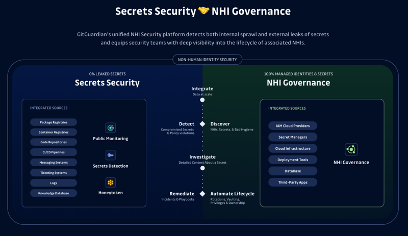 GitGuardian NHI governance 