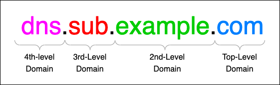 Domain Level