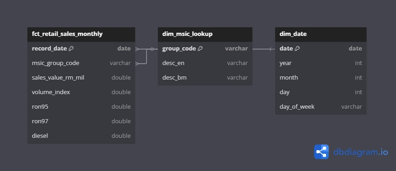 InsightFlow Part 5: Designing the Data Model & Schema with dbt for InsightFlow