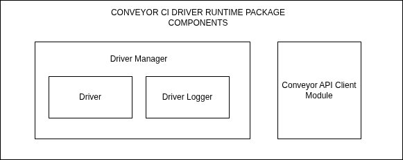 Conveyor CI Driver Runtime Component Diagram